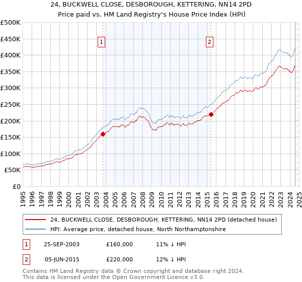 24, BUCKWELL CLOSE, DESBOROUGH, KETTERING, NN14 2PD: Price paid vs HM Land Registry's House Price Index