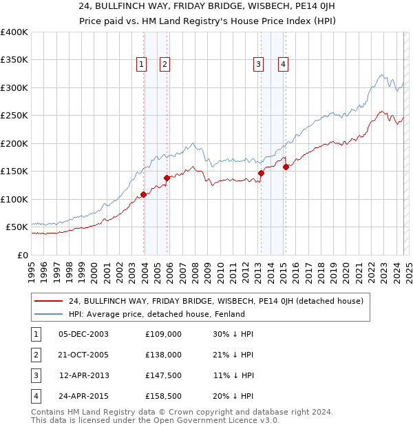 24, BULLFINCH WAY, FRIDAY BRIDGE, WISBECH, PE14 0JH: Price paid vs HM Land Registry's House Price Index