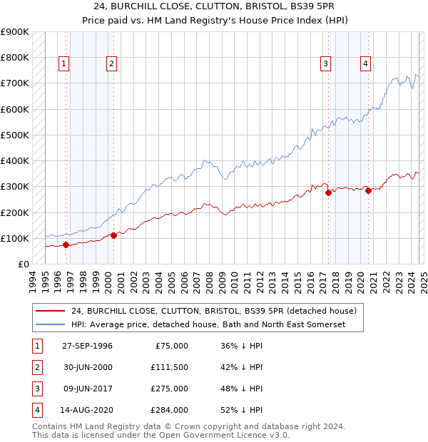 24, BURCHILL CLOSE, CLUTTON, BRISTOL, BS39 5PR: Price paid vs HM Land Registry's House Price Index