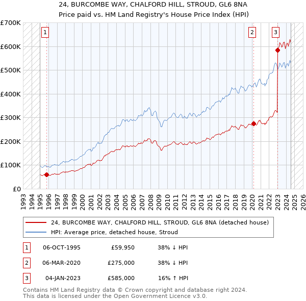 24, BURCOMBE WAY, CHALFORD HILL, STROUD, GL6 8NA: Price paid vs HM Land Registry's House Price Index