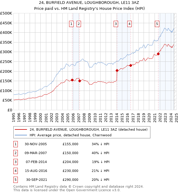 24, BURFIELD AVENUE, LOUGHBOROUGH, LE11 3AZ: Price paid vs HM Land Registry's House Price Index