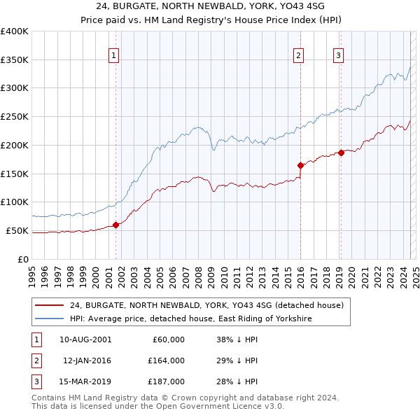 24, BURGATE, NORTH NEWBALD, YORK, YO43 4SG: Price paid vs HM Land Registry's House Price Index