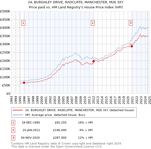 24, BURGHLEY DRIVE, RADCLIFFE, MANCHESTER, M26 3XY: Price paid vs HM Land Registry's House Price Index