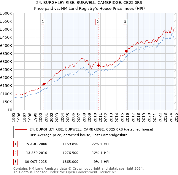 24, BURGHLEY RISE, BURWELL, CAMBRIDGE, CB25 0RS: Price paid vs HM Land Registry's House Price Index