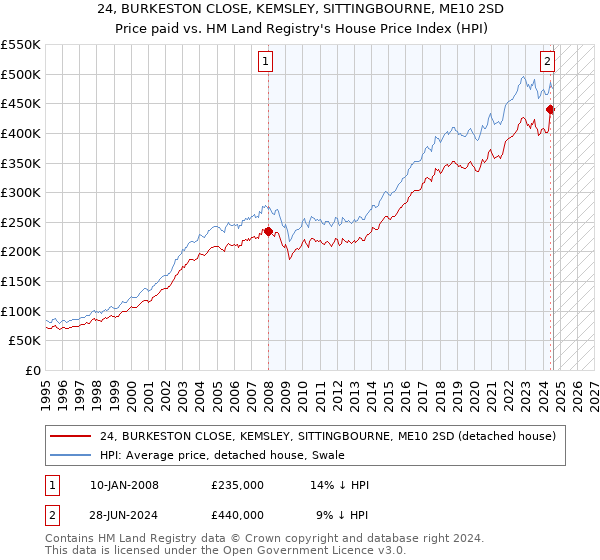 24, BURKESTON CLOSE, KEMSLEY, SITTINGBOURNE, ME10 2SD: Price paid vs HM Land Registry's House Price Index