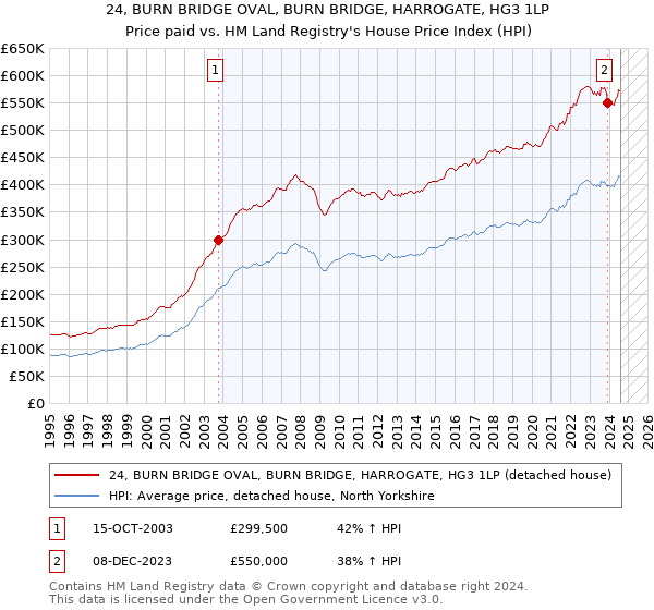 24, BURN BRIDGE OVAL, BURN BRIDGE, HARROGATE, HG3 1LP: Price paid vs HM Land Registry's House Price Index