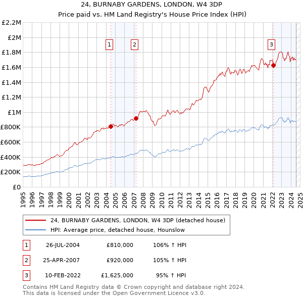 24, BURNABY GARDENS, LONDON, W4 3DP: Price paid vs HM Land Registry's House Price Index