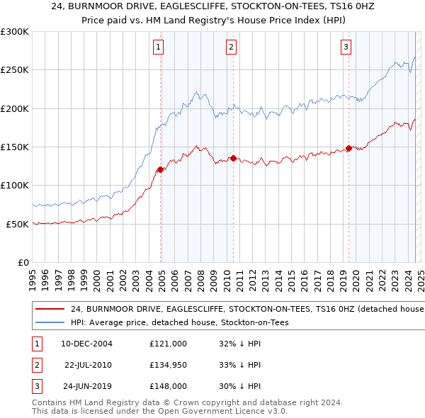 24, BURNMOOR DRIVE, EAGLESCLIFFE, STOCKTON-ON-TEES, TS16 0HZ: Price paid vs HM Land Registry's House Price Index