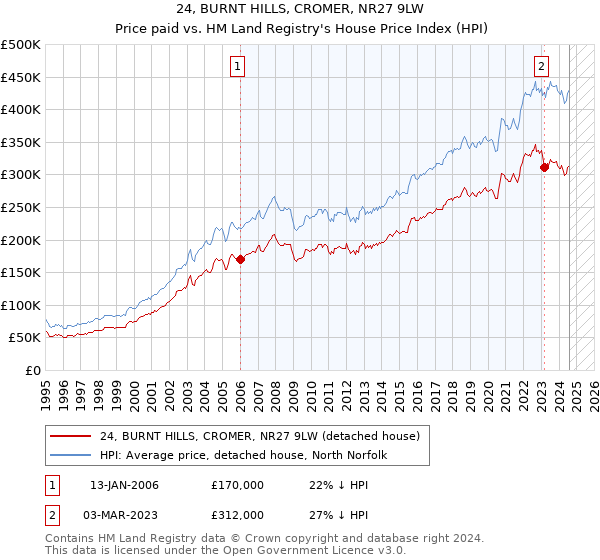 24, BURNT HILLS, CROMER, NR27 9LW: Price paid vs HM Land Registry's House Price Index