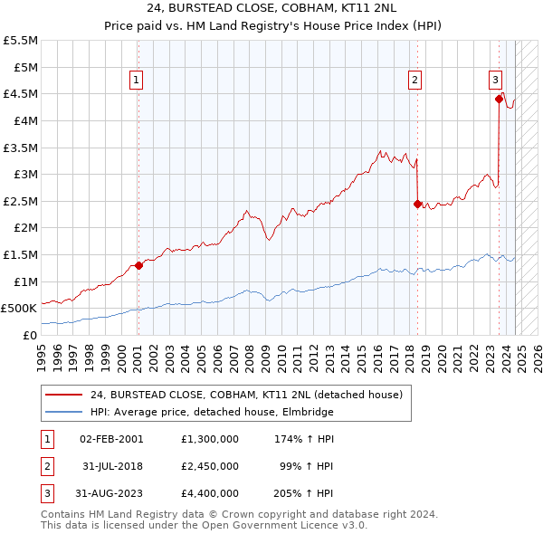 24, BURSTEAD CLOSE, COBHAM, KT11 2NL: Price paid vs HM Land Registry's House Price Index