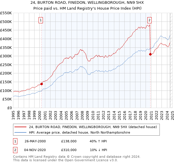 24, BURTON ROAD, FINEDON, WELLINGBOROUGH, NN9 5HX: Price paid vs HM Land Registry's House Price Index