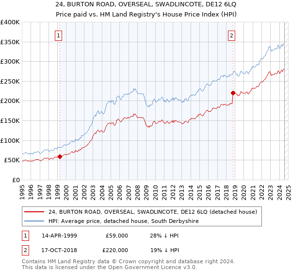 24, BURTON ROAD, OVERSEAL, SWADLINCOTE, DE12 6LQ: Price paid vs HM Land Registry's House Price Index