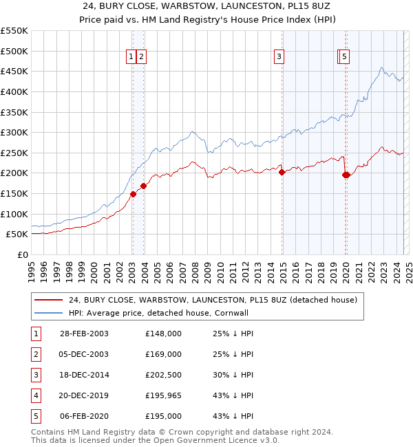 24, BURY CLOSE, WARBSTOW, LAUNCESTON, PL15 8UZ: Price paid vs HM Land Registry's House Price Index