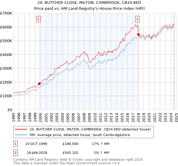 24, BUTCHER CLOSE, MILTON, CAMBRIDGE, CB24 6ED: Price paid vs HM Land Registry's House Price Index