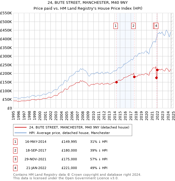 24, BUTE STREET, MANCHESTER, M40 9NY: Price paid vs HM Land Registry's House Price Index