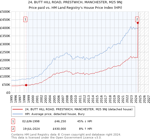 24, BUTT HILL ROAD, PRESTWICH, MANCHESTER, M25 9NJ: Price paid vs HM Land Registry's House Price Index