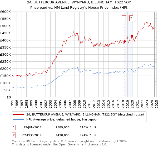 24, BUTTERCUP AVENUE, WYNYARD, BILLINGHAM, TS22 5GY: Price paid vs HM Land Registry's House Price Index