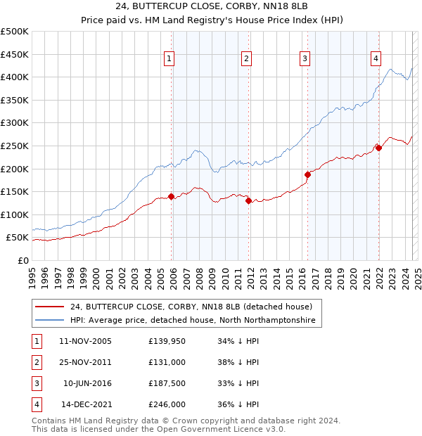 24, BUTTERCUP CLOSE, CORBY, NN18 8LB: Price paid vs HM Land Registry's House Price Index