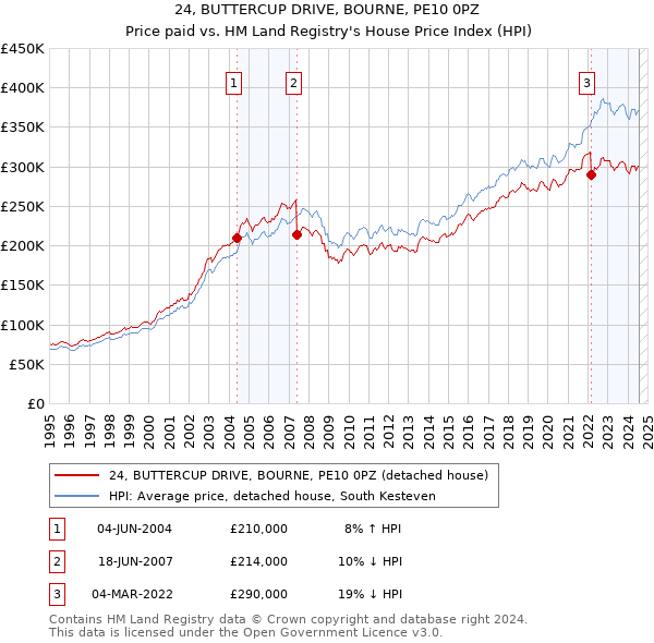 24, BUTTERCUP DRIVE, BOURNE, PE10 0PZ: Price paid vs HM Land Registry's House Price Index