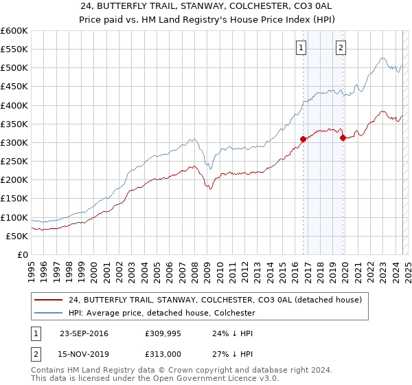 24, BUTTERFLY TRAIL, STANWAY, COLCHESTER, CO3 0AL: Price paid vs HM Land Registry's House Price Index