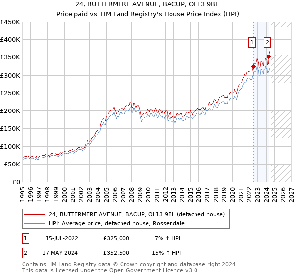 24, BUTTERMERE AVENUE, BACUP, OL13 9BL: Price paid vs HM Land Registry's House Price Index