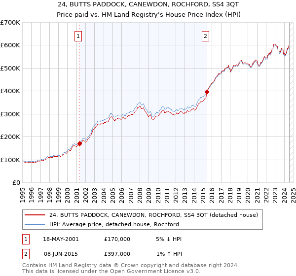 24, BUTTS PADDOCK, CANEWDON, ROCHFORD, SS4 3QT: Price paid vs HM Land Registry's House Price Index