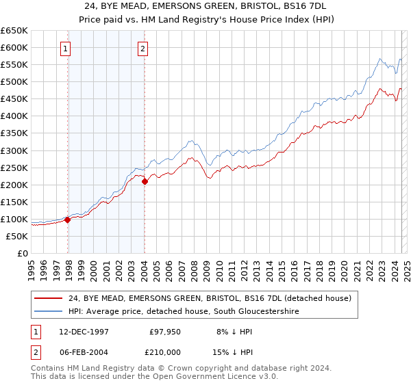 24, BYE MEAD, EMERSONS GREEN, BRISTOL, BS16 7DL: Price paid vs HM Land Registry's House Price Index