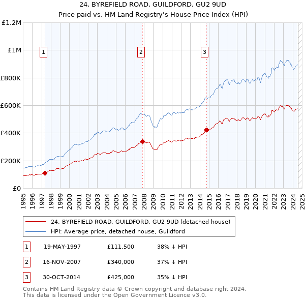 24, BYREFIELD ROAD, GUILDFORD, GU2 9UD: Price paid vs HM Land Registry's House Price Index