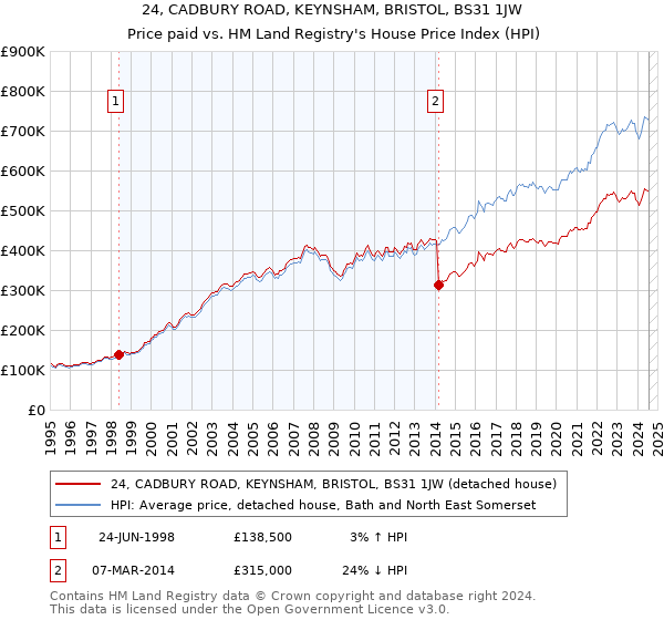 24, CADBURY ROAD, KEYNSHAM, BRISTOL, BS31 1JW: Price paid vs HM Land Registry's House Price Index