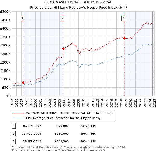 24, CADGWITH DRIVE, DERBY, DE22 2AE: Price paid vs HM Land Registry's House Price Index