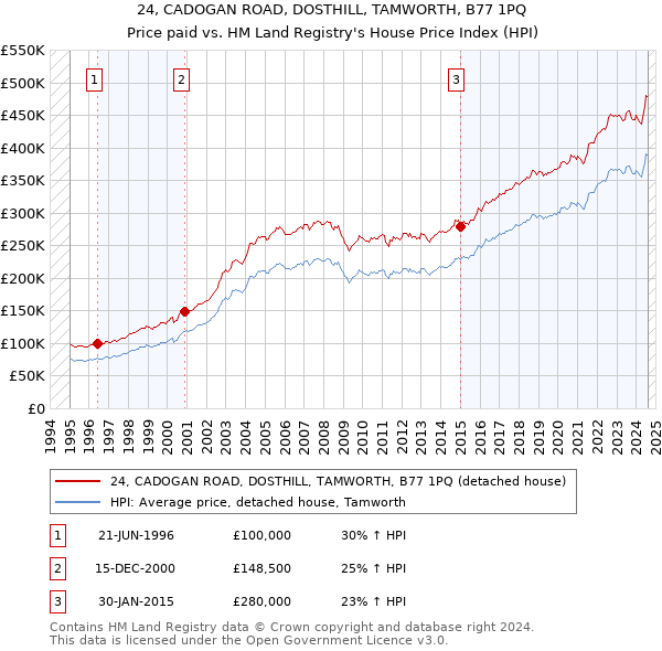 24, CADOGAN ROAD, DOSTHILL, TAMWORTH, B77 1PQ: Price paid vs HM Land Registry's House Price Index