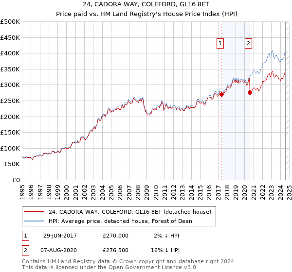 24, CADORA WAY, COLEFORD, GL16 8ET: Price paid vs HM Land Registry's House Price Index