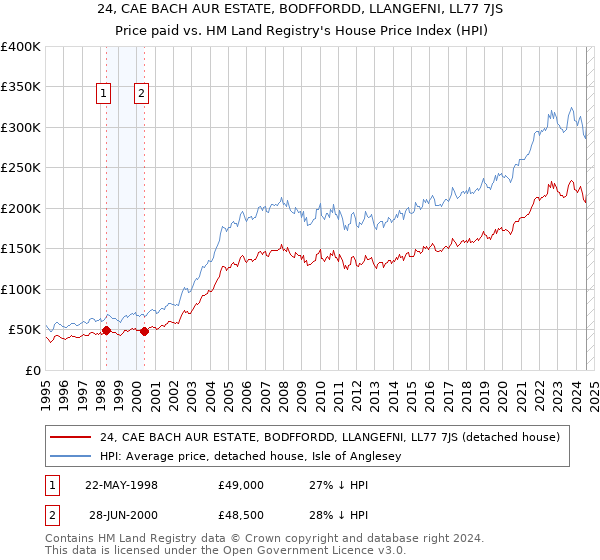 24, CAE BACH AUR ESTATE, BODFFORDD, LLANGEFNI, LL77 7JS: Price paid vs HM Land Registry's House Price Index