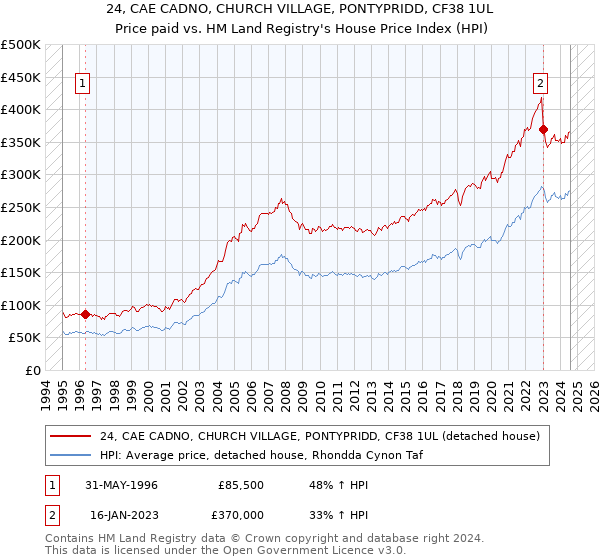 24, CAE CADNO, CHURCH VILLAGE, PONTYPRIDD, CF38 1UL: Price paid vs HM Land Registry's House Price Index