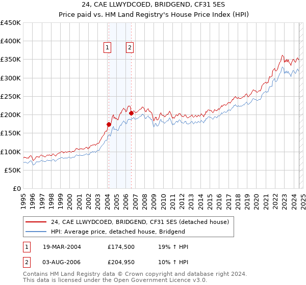 24, CAE LLWYDCOED, BRIDGEND, CF31 5ES: Price paid vs HM Land Registry's House Price Index