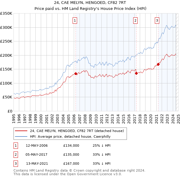 24, CAE MELYN, HENGOED, CF82 7RT: Price paid vs HM Land Registry's House Price Index