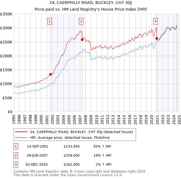 24, CAERPHILLY ROAD, BUCKLEY, CH7 3QJ: Price paid vs HM Land Registry's House Price Index