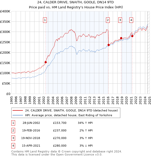 24, CALDER DRIVE, SNAITH, GOOLE, DN14 9TD: Price paid vs HM Land Registry's House Price Index