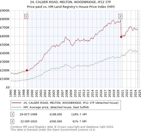 24, CALDER ROAD, MELTON, WOODBRIDGE, IP12 1TP: Price paid vs HM Land Registry's House Price Index