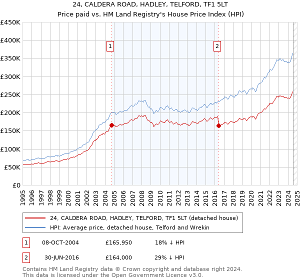 24, CALDERA ROAD, HADLEY, TELFORD, TF1 5LT: Price paid vs HM Land Registry's House Price Index