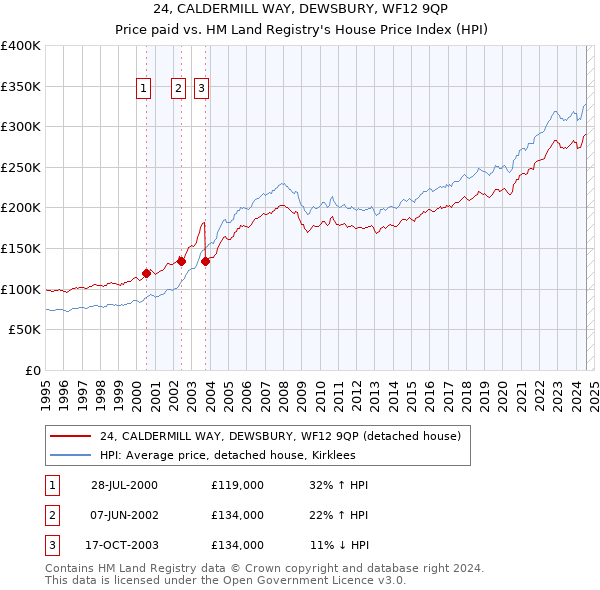 24, CALDERMILL WAY, DEWSBURY, WF12 9QP: Price paid vs HM Land Registry's House Price Index