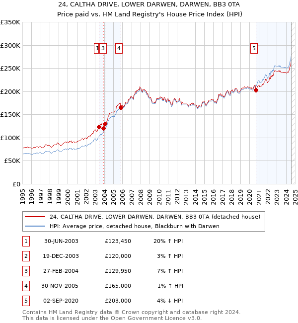 24, CALTHA DRIVE, LOWER DARWEN, DARWEN, BB3 0TA: Price paid vs HM Land Registry's House Price Index