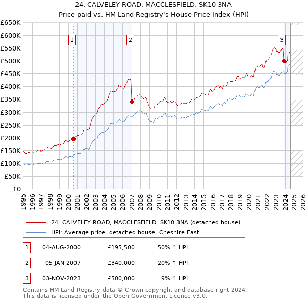 24, CALVELEY ROAD, MACCLESFIELD, SK10 3NA: Price paid vs HM Land Registry's House Price Index