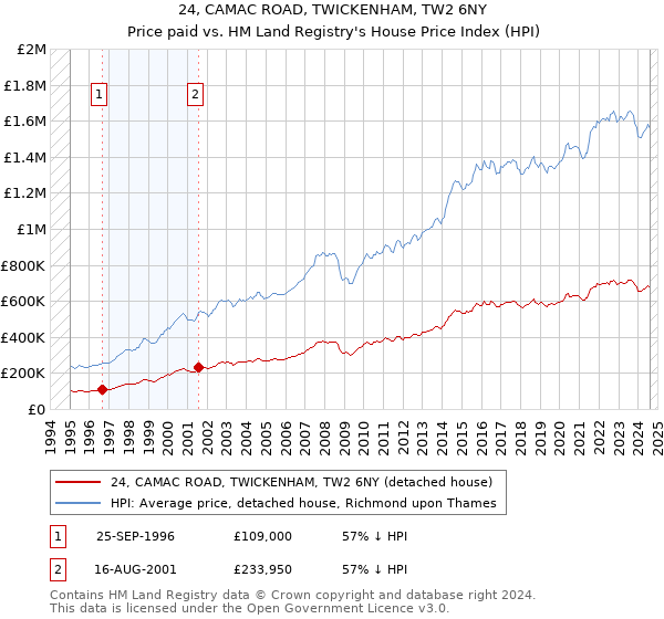 24, CAMAC ROAD, TWICKENHAM, TW2 6NY: Price paid vs HM Land Registry's House Price Index