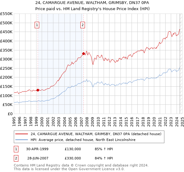 24, CAMARGUE AVENUE, WALTHAM, GRIMSBY, DN37 0PA: Price paid vs HM Land Registry's House Price Index