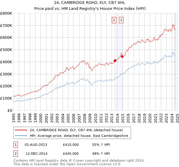 24, CAMBRIDGE ROAD, ELY, CB7 4HL: Price paid vs HM Land Registry's House Price Index