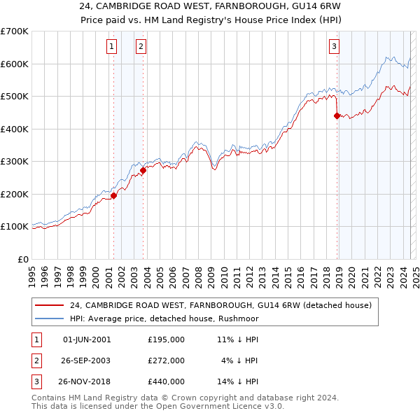 24, CAMBRIDGE ROAD WEST, FARNBOROUGH, GU14 6RW: Price paid vs HM Land Registry's House Price Index