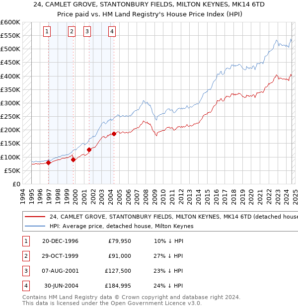 24, CAMLET GROVE, STANTONBURY FIELDS, MILTON KEYNES, MK14 6TD: Price paid vs HM Land Registry's House Price Index