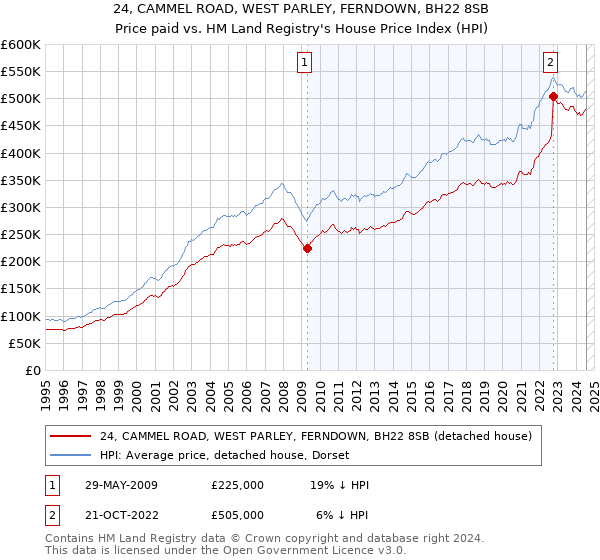 24, CAMMEL ROAD, WEST PARLEY, FERNDOWN, BH22 8SB: Price paid vs HM Land Registry's House Price Index