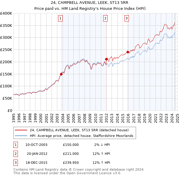 24, CAMPBELL AVENUE, LEEK, ST13 5RR: Price paid vs HM Land Registry's House Price Index